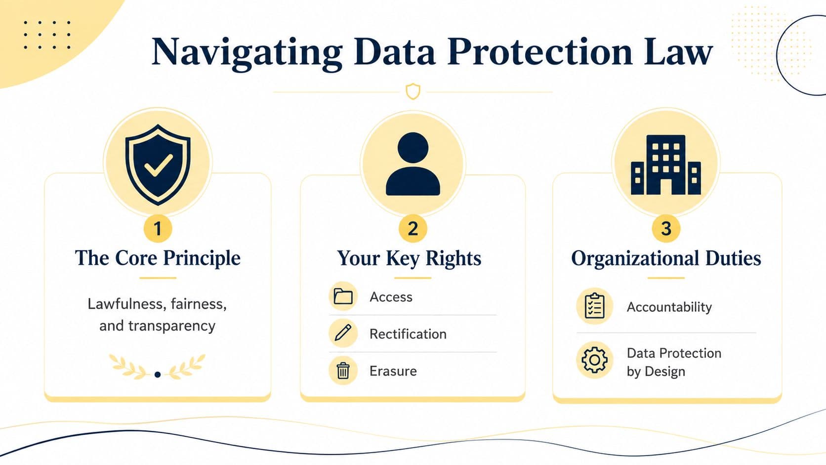 A visual guide summarizing data protection law, covering core principles, individual rights, and organizational duties.