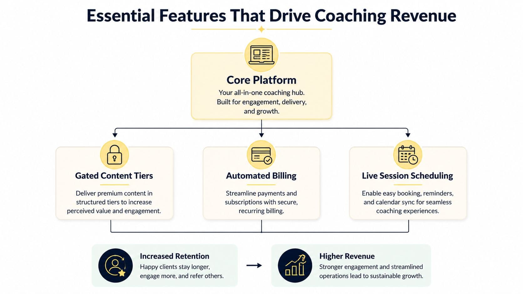 A diagram illustrating essential features for coaching business revenue, including core platform, content tiers, billing, and scheduling.