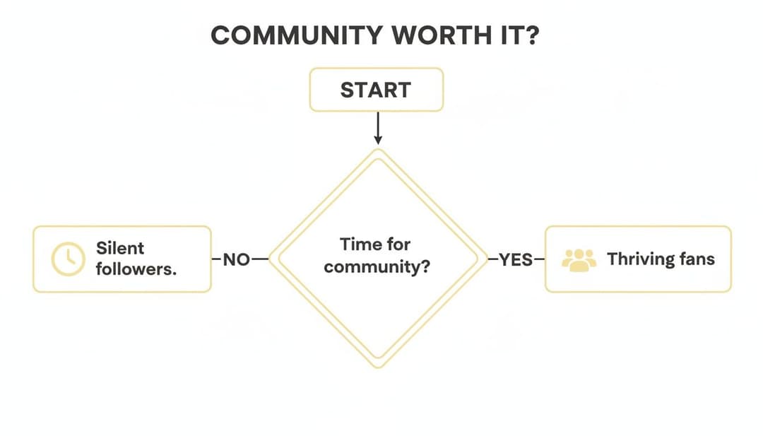 Community Flowchart Unlock Client Growth: Social Media Community Management for Coaches ...